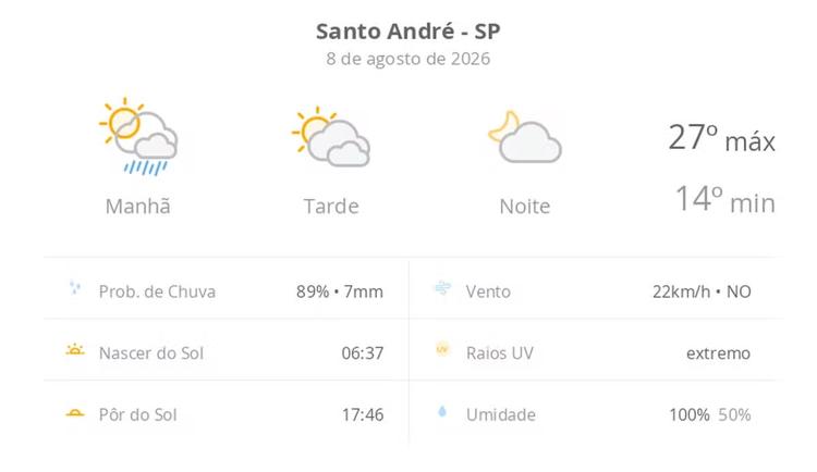 Previsão do tempo hoje para Santo André (SP): sol, com pancadas de chuva de manhã e muitas nuvens à tarde; à noite, tempo firme