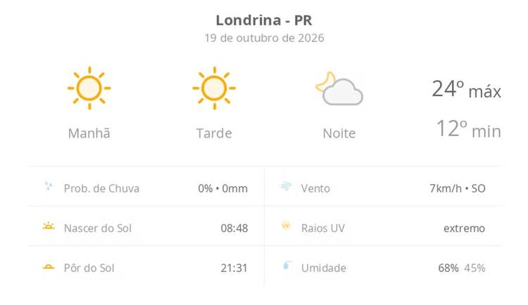 Previsão do tempo hoje para Londrina (PR): sol o dia todo sem nuvens no céu, com aumento de nebulosidade à noite; não chove