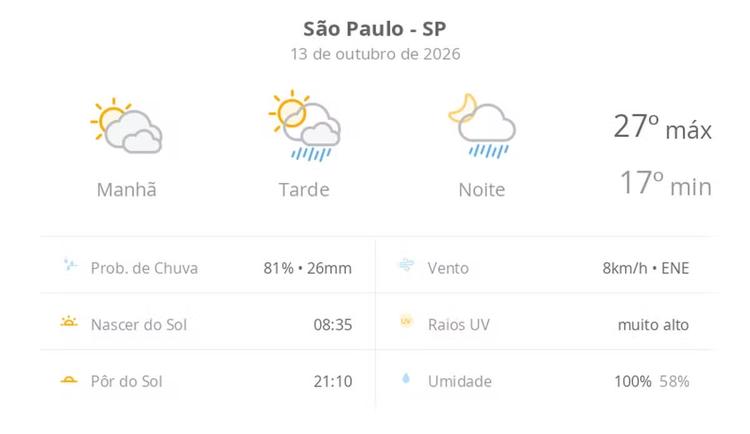 Previsão do tempo hoje para São Paulo (SP): sol com muitas nuvens; pancadas de chuva à tarde e à noite