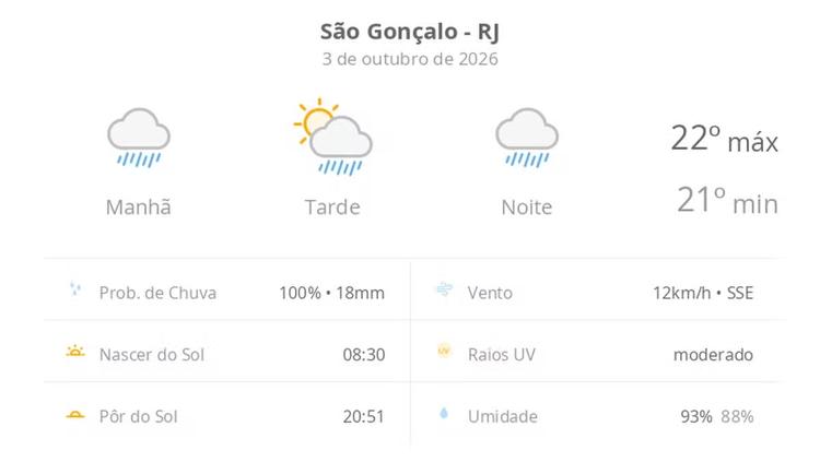 Previsão do tempo hoje para São Gonçalo (RJ): tempo chuvoso de manhã e à noite; aberturas de sol à tarde, ainda com pancadas de chuva