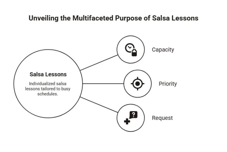 Diagram showing how individualized salsa lessons can fit busy schedules by focusing on capacity, priority, and specific learning requests.