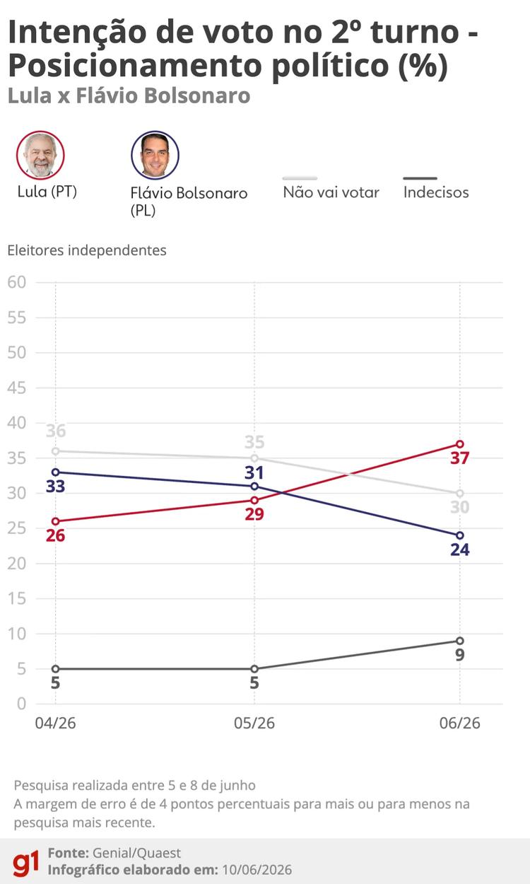 10 pontos da Quaest, que mostra Lula ampliar vantagem sobre Flávio Bolsonaro após caso Master