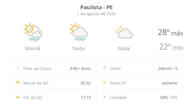 Previsão do tempo hoje para Paulista (PE): sol com algumas nuvens e chuva passageira durante o dia; à noite o tempo fica firme