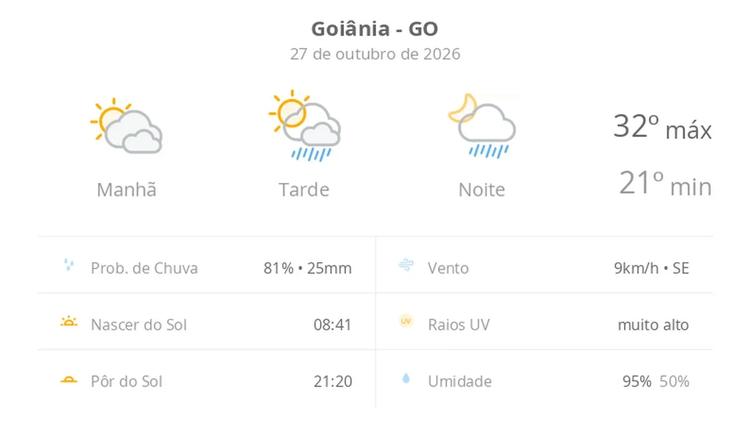 Previsão do tempo hoje para Goiânia (GO): sol com muitas nuvens; pancadas de chuva à tarde e à noite