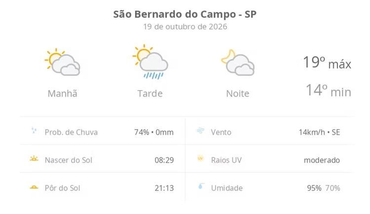 Previsão do tempo hoje para São Bernardo do Campo (SP): sol com muitas nuvens e pancadas de chuva à tarde; muitas nuvens à noite, sem chuva