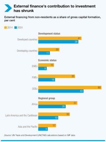 As debt costs rise, development funding comes under pressure