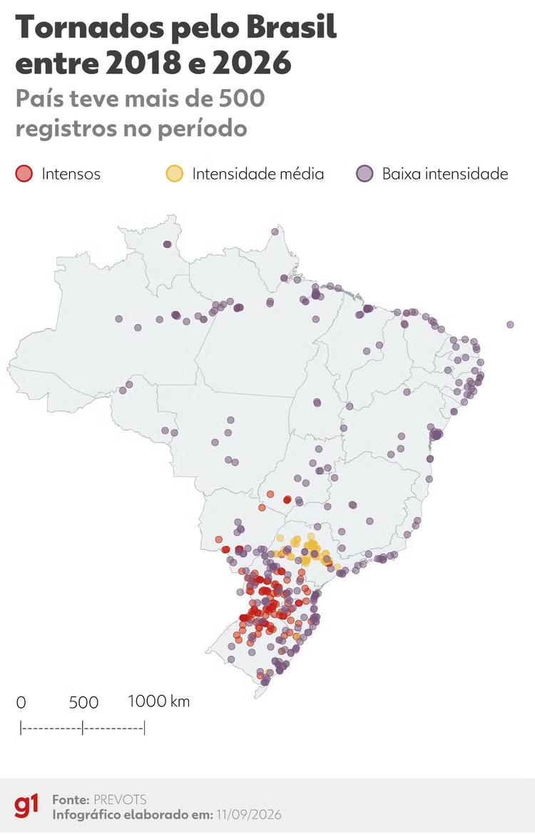 Raio-X dos tornados no Brasil: com mais de 500 registros, fenômeno é mais frequente e mais intenso no Sul