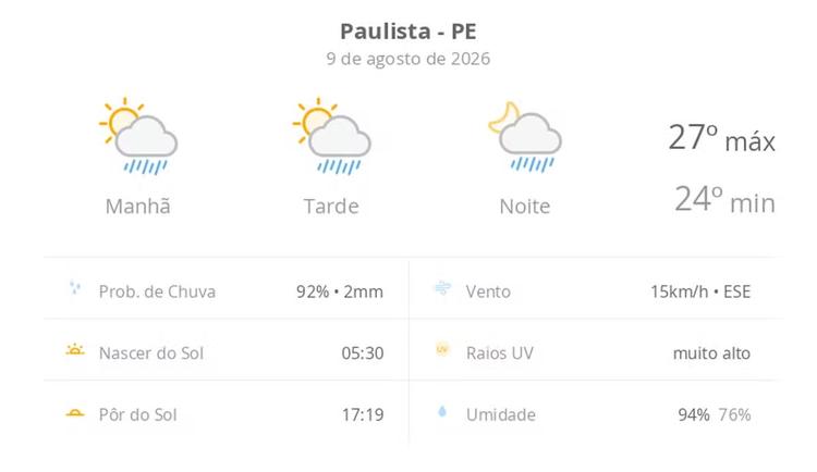 Previsão do tempo hoje para Paulista (PE): sol com algumas nuvens; chove rápido durante o dia e à noite