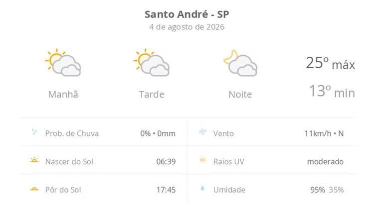 Previsão do tempo hoje para Santo André (SP): sol com muitas nuvens durante o dia e períodos de céu nublado; noite com muitas nuvens