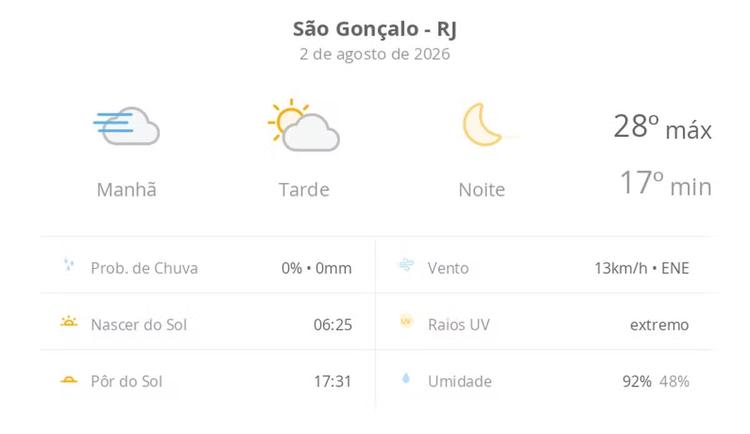 Previsão do tempo hoje para São Gonçalo (RJ): dia de sol, com nevoeiro ao amanhecer e algumas nuvens à tarde; noite de céu limpo
