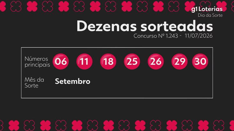 Dia de Sorte hoje: resultado do concurso 1243 e números sorteados