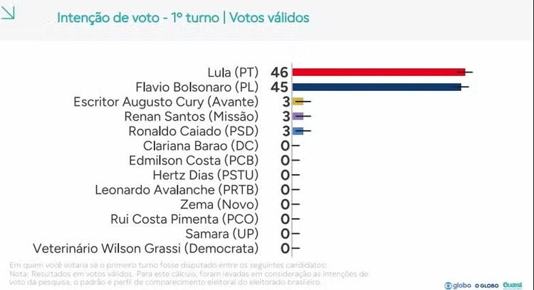 Quaest, 1º turno - votos válidos: Lula, 46%; Flávio Bolsonaro, 45%; Cury, 3%;  Renan, 3%; Caiado, 3%