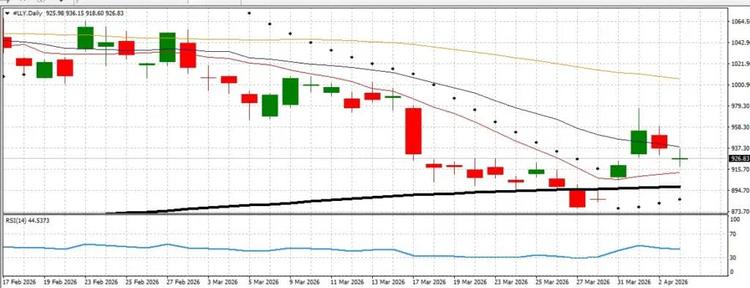 eli lilly chart