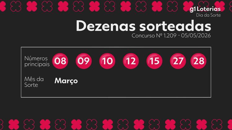 Dia de Sorte hoje: resultado do concurso 1209 e números sorteados