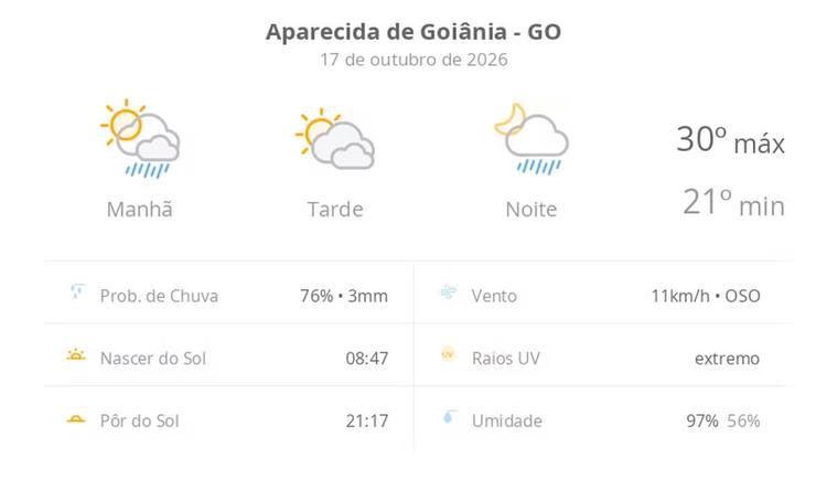 Previsão do tempo hoje para Aparecida de Goiânia (GO): sol o dia todo; muitas nuvens e pancadas de chuva de manhã e à noite
