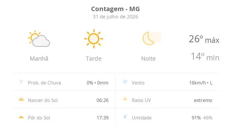 Previsão do tempo hoje para Contagem (MG): dia de sol com névoa fraca ao amanhecer
