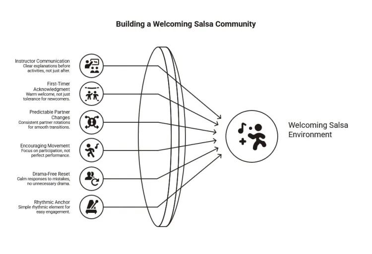 Building a welcoming salsa community diagram showing instructor communication, first-timer support, partner changes, encouragement, resets, and rhythm anchors.