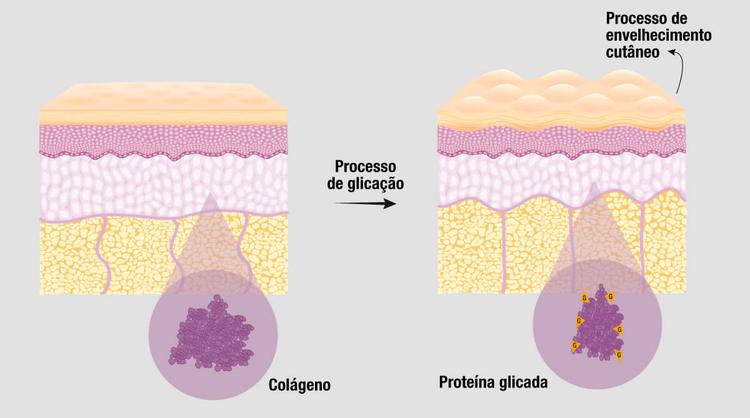 Processo-de-Glicação-da-pele