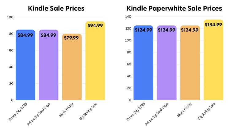 The price of the Kindle and Kindle Paperwhite over four sales.