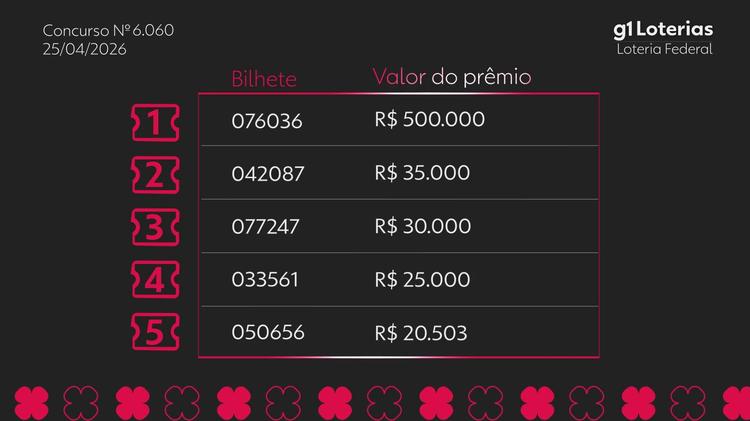 Loteria Federal hoje: resultado do concurso 6060 e números sorteados
