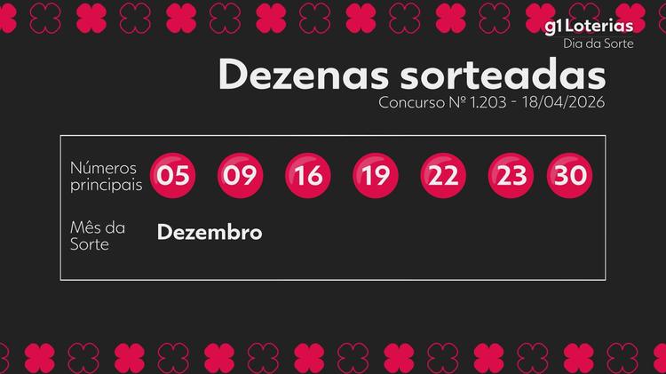Dia de Sorte hoje: resultado do concurso 1203 e números sorteados
