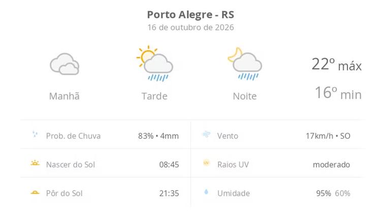 Previsão do tempo hoje para Porto Alegre (RS): céu nublado com possibilidade de garoa de manhã; à tarde o sol aparece, pancadas de chuva à tarde e à noite