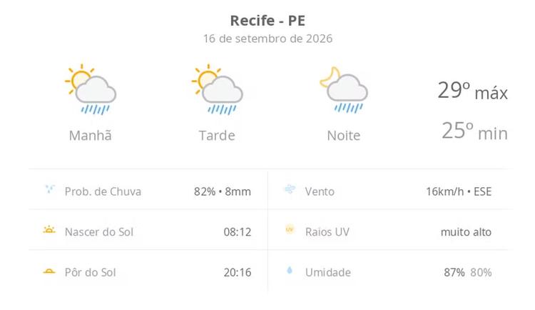 Previsão do tempo hoje para o Recife (PE): sol com algumas nuvens; chove rápido durante o dia e à noite