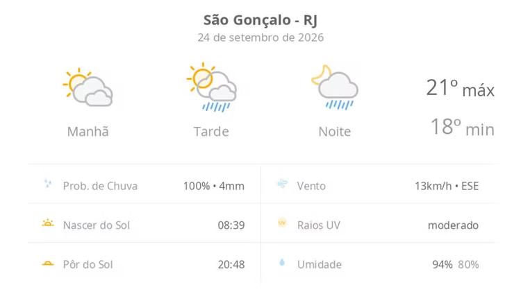 Previsão do tempo hoje para São Gonçalo (RJ): sol com muitas nuvens; pancadas de chuva à tarde e à noite