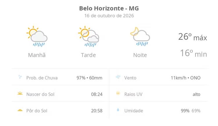 Previsão do tempo hoje para Belo Horizonte (MG): sol com algumas nuvens; chove rápido durante o dia e à noite