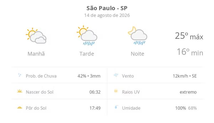 Previsão do tempo hoje para São Paulo (SP): sol com muitas nuvens; pancadas de chuva à tarde e à noite