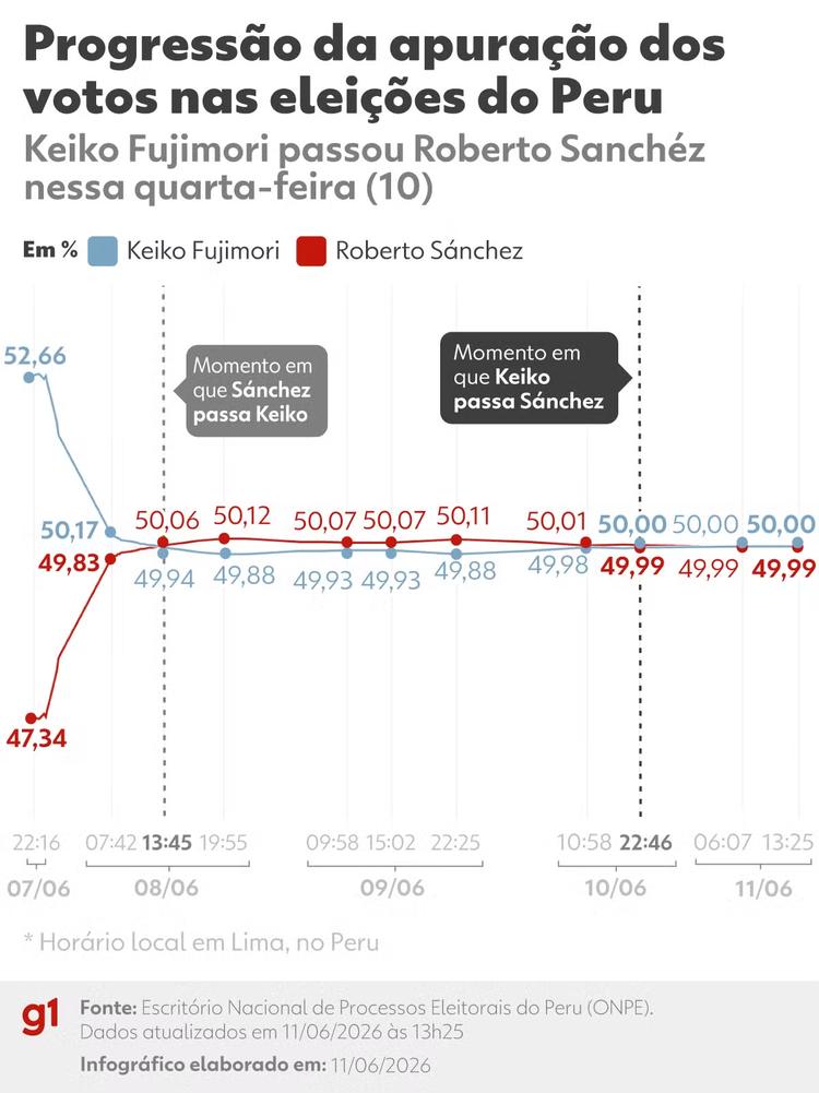 Eleições no Peru: Sánchez e Keiko disputam voto a voto; veja linha do tempo e MAPA de apuração