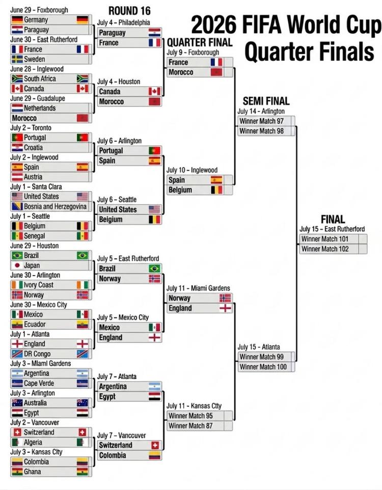 FIFA 2026 World Cup Quarter Final Bracket 7 July