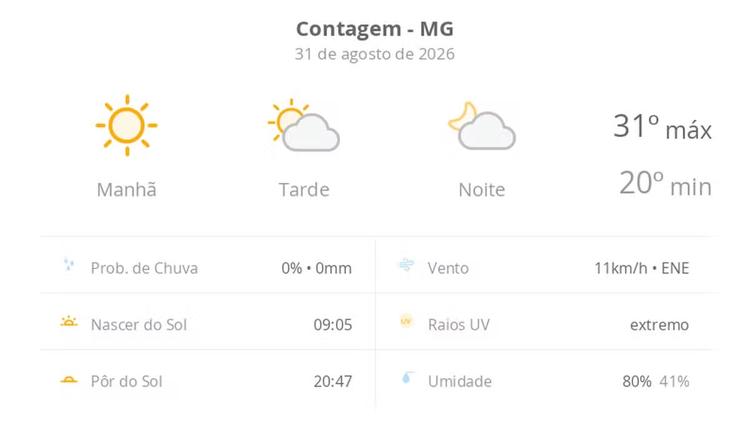 Previsão do tempo hoje para Contagem (MG): dia de sol com aumento de nuvens a partir da tarde; não chove
