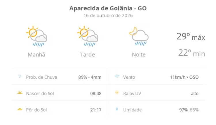 Previsão do tempo hoje para Aparecida de Goiânia (GO): sol com algumas nuvens; chove rápido durante o dia e à noite