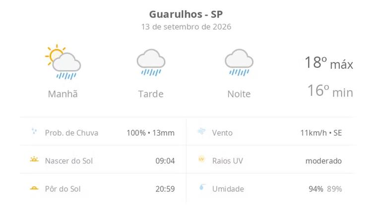 Previsão do tempo hoje para Guarulhos (SP): sol com muitas nuvens a nublado com chuva no fim da manhã; tarde e noite chuvosas