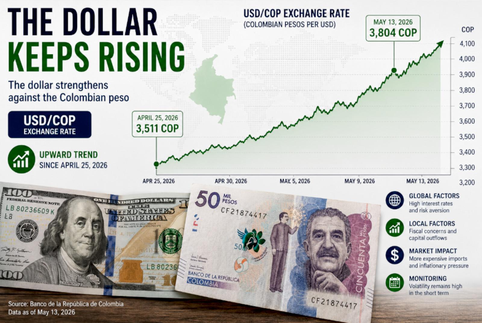 Why the US Dollar Has Been Rising Against the Colombian Peso Since April 25