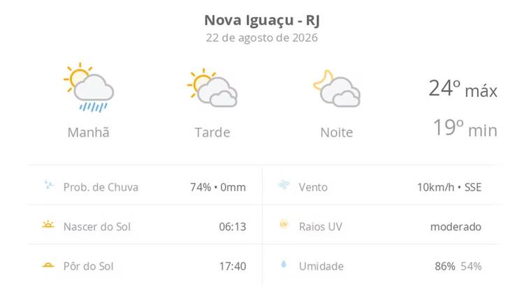 Previsão do tempo hoje para Nova Iguaçu (RJ): sol, com pancadas de chuva de manhã e muitas nuvens à tarde; à noite, tempo firme