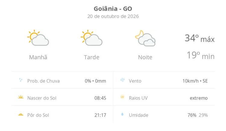 Previsão do tempo hoje para Goiânia (GO): sol com algumas nuvens durante o dia; à noite o céu fica com muitas nuvens, mas não chove
