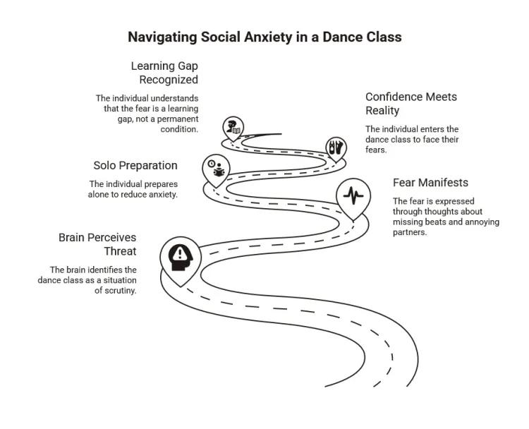 Winding path diagram showing how students move through social anxiety in dance class, from fear and preparation to confidence.