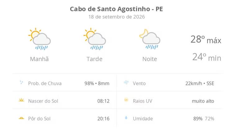 Previsão do tempo hoje para Cabo de Santo Agostinho (PE): sol com algumas nuvens; chove rápido durante o dia e à noite