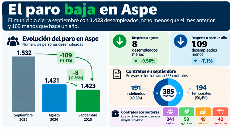 Aspe cierra septiembre con 1.423 desempleados, 109 menos que hace un año