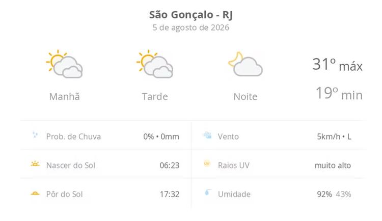 Previsão do tempo hoje para São Gonçalo (RJ): sol com muitas nuvens durante o dia e períodos de céu nublado; noite com poucas nuvens