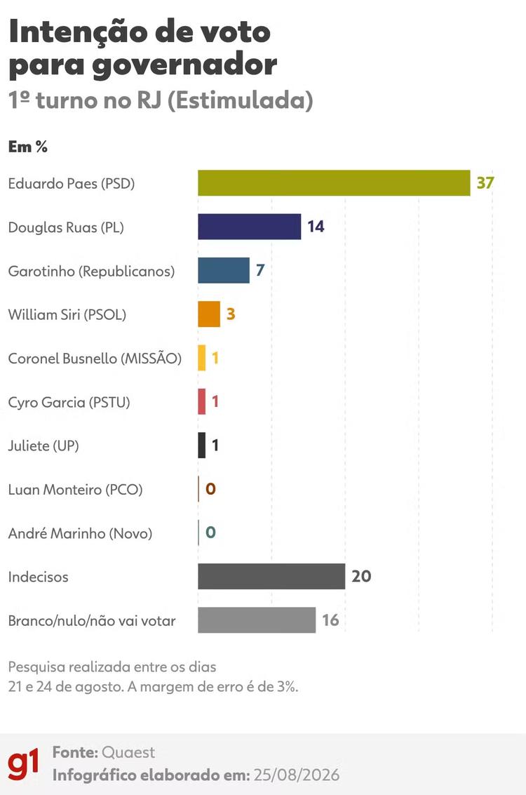 Quaest no RJ: intenção de voto para governador por sexo, raça, idade, escolaridade, renda e identificação política