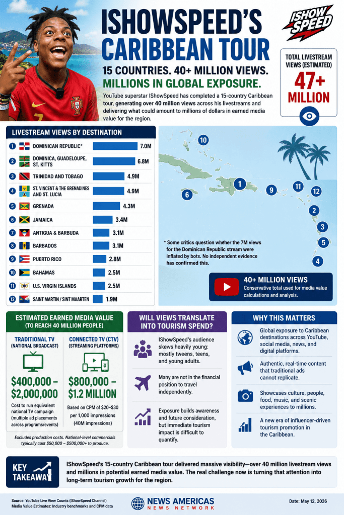 IShowSpeed's Caribbean tour by the numbers. How much did he generate for the Caribbean?