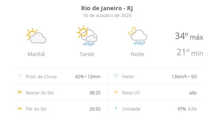 Previsão do tempo hoje para o Rio de Janeiro (RJ): sol e aumento de nuvens de manhã; pancadas de chuva à tarde e à noite