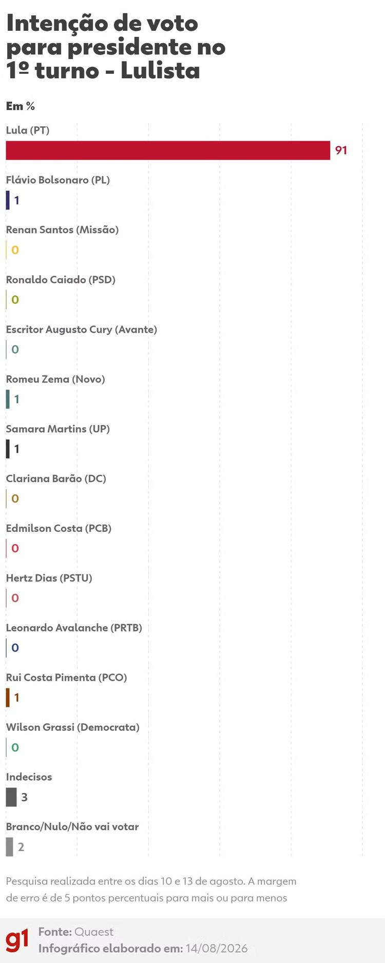 Quaest, 1º turno: veja intenção de voto por região, gênero, idade, estudo, posicionamento político, renda, cor e religião