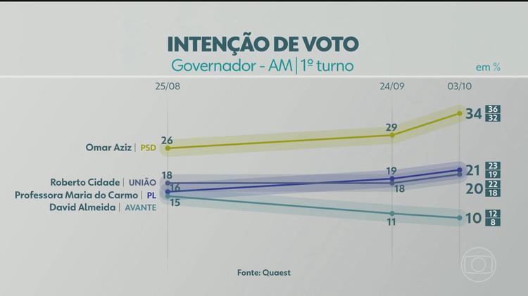 Quaest divulga última pesquisa de intenção de voto para governador do AM; veja números