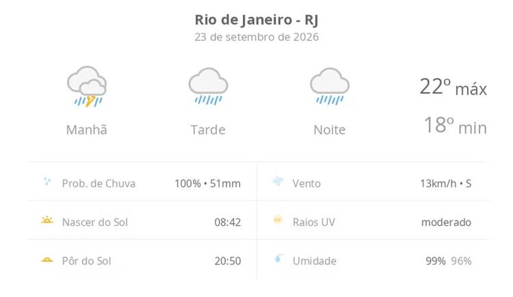 Previsão do tempo hoje para o Rio de Janeiro (RJ): tempo chuvoso durante o dia e à noite
