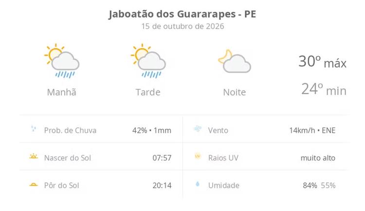 Previsão do tempo hoje para Jaboatão dos Guararapes (PE): sol com algumas nuvens e chuva passageira durante o dia; à noite o tempo fica firme