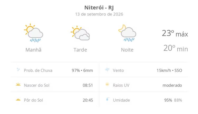 Previsão do tempo hoje para Niterói (RJ): sol o dia todo; muitas nuvens e pancadas de chuva de manhã e à noite